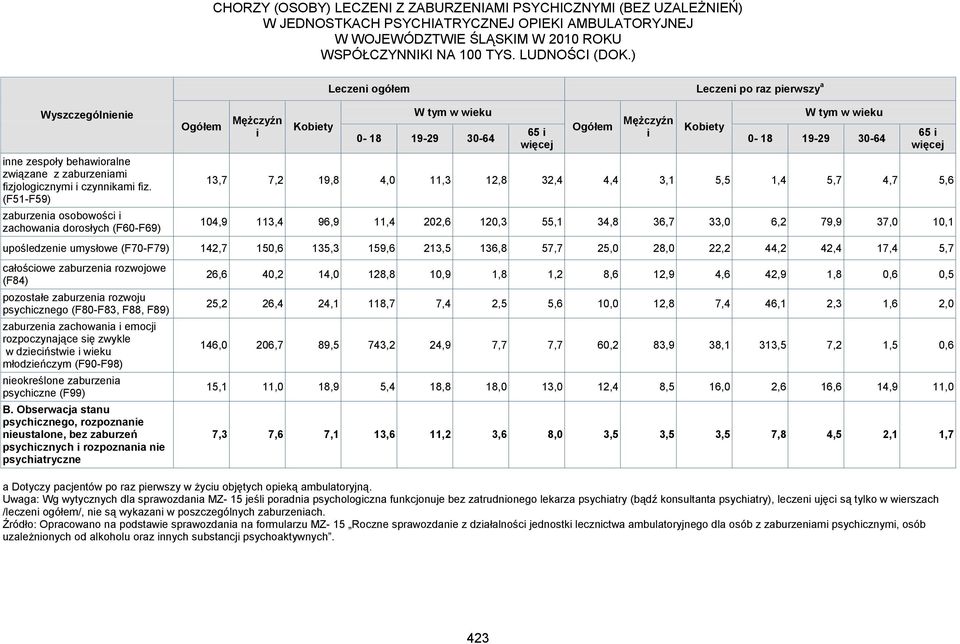 (F51-F59) zaburzea osobowośc zachowaa dorosłych (F60-F69) n a Dotyczy pacjentów po raz perwszy w życu objętych opeką ambulatoryjną.