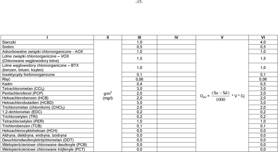 O (mg/l) pw = * V * Cj Heksachlorobenzen (HCB) 2,0 1000 2,0 Heksachlorobutadien (HCBD) 3,0 3,0 Trichlorometan (chloroform) (CHCl 3 ) 2,0 2,0 1,2-dichloroetan (EDC) 0,2 0,2 Trichloroetylen (TRI) 0,2