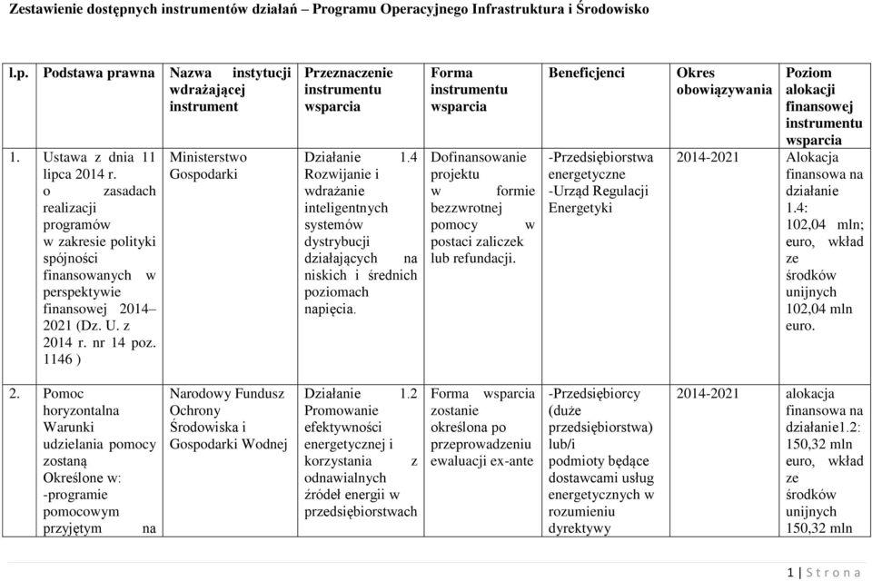 1146 ) Ministerstwo Gospodarki Przeznaczenie instrumentu wsparcia Działanie 1.4 Rozwijanie i wdrażanie inteligentnych systemów dystrybucji działających na niskich i średnich poziomach napięcia.