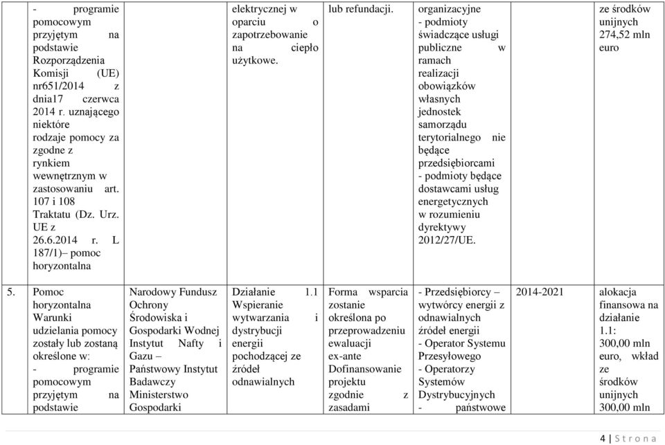 2012/27/UE. ze 274,52 mln 5. Pomoc zostały lub zostaną określone w: - programie Narodowy Fundusz Instytut Nafty i Gazu Państwowy Instytut Badawczy Ministerstwo Gospodarki Działanie 1.