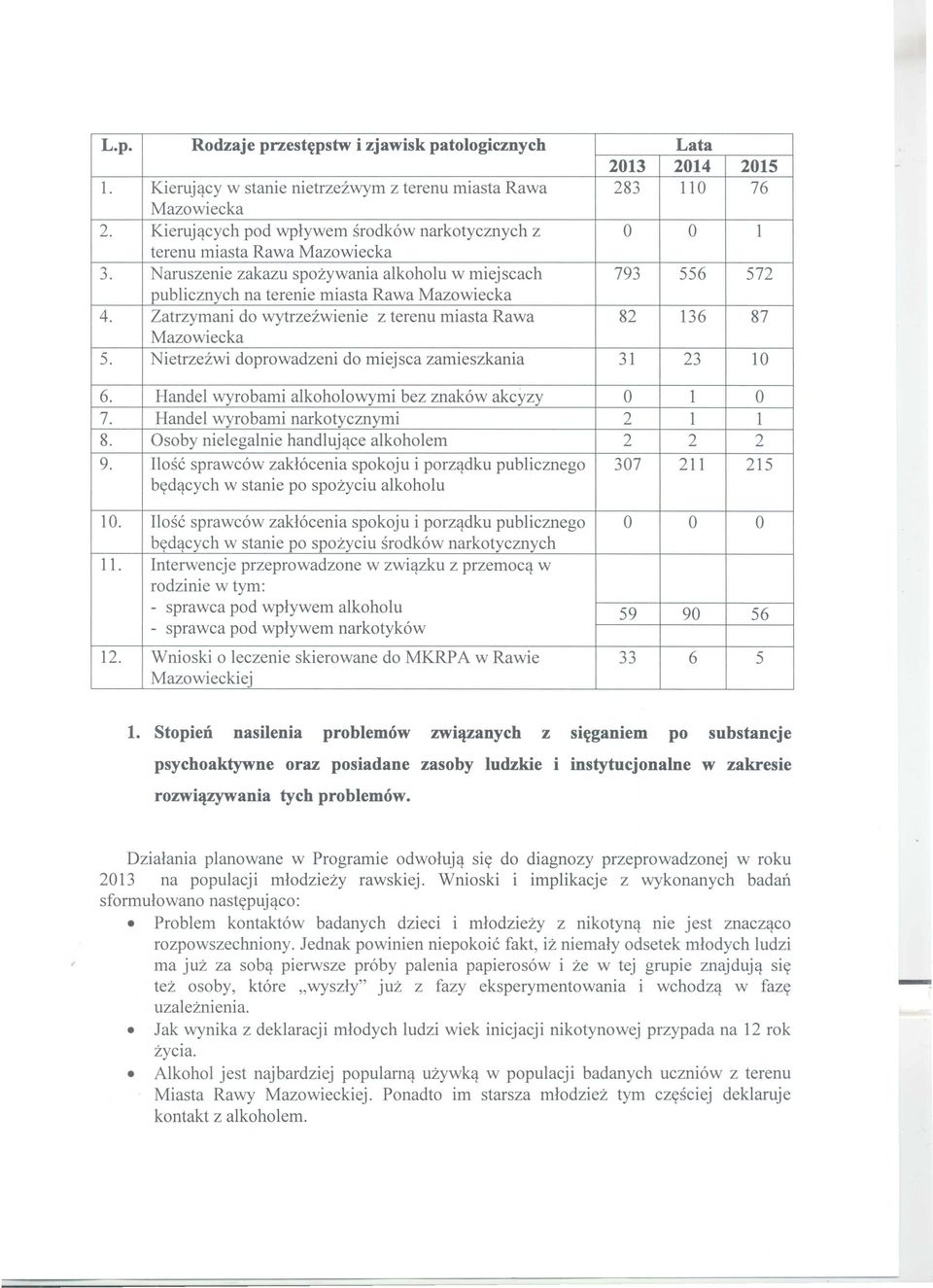 Zatrzymani do wytrzezwienie z terenu miasta Rawa 82 136 87 Mazowiecka 5. Nietrzezwi doprowadzeni do miejsca zamieszkania 31 23 10 6. Handel wyrobami alkoholowymi bez znak6w akcyzy 0 I 0 7.