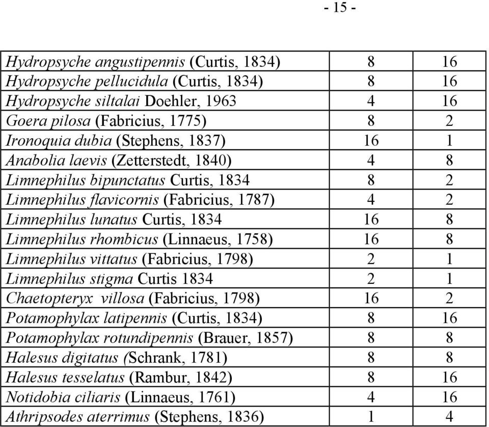 Limnephilus rhombicus (Linnaeus, 1758) 16 8 Limnephilus vittatus (Fabricius, 1798) 2 1 Limnephilus stigma Curtis 1834 2 1 Chaetopteryx villosa (Fabricius, 1798) 16 2 Potamophylax latipennis