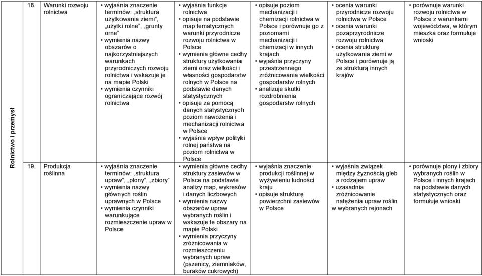 ograniczające rozwój rolnictwa terminów: struktura upraw, plony, zbiory głównych roślin uprawnych w wymienia czynniki warunkujące rozmieszczenie upraw w wyjaśnia funkcje rolnictwa warunki