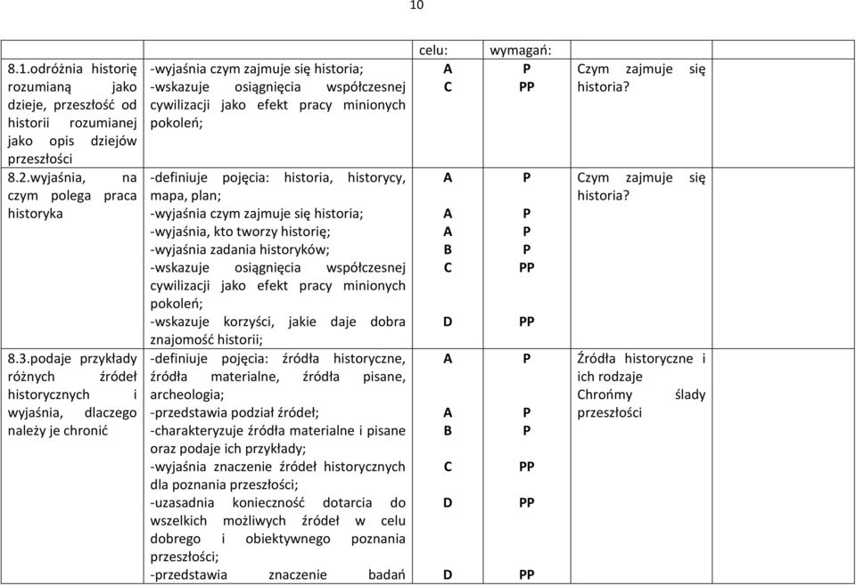 pokoleń; -definiuje pojęcia: historia, historycy, mapa, plan; -wyjaśnia czym zajmuje się historia; -wyjaśnia, kto tworzy historię; -wyjaśnia zadania historyków; -wskazuje osiągnięcia współczesnej