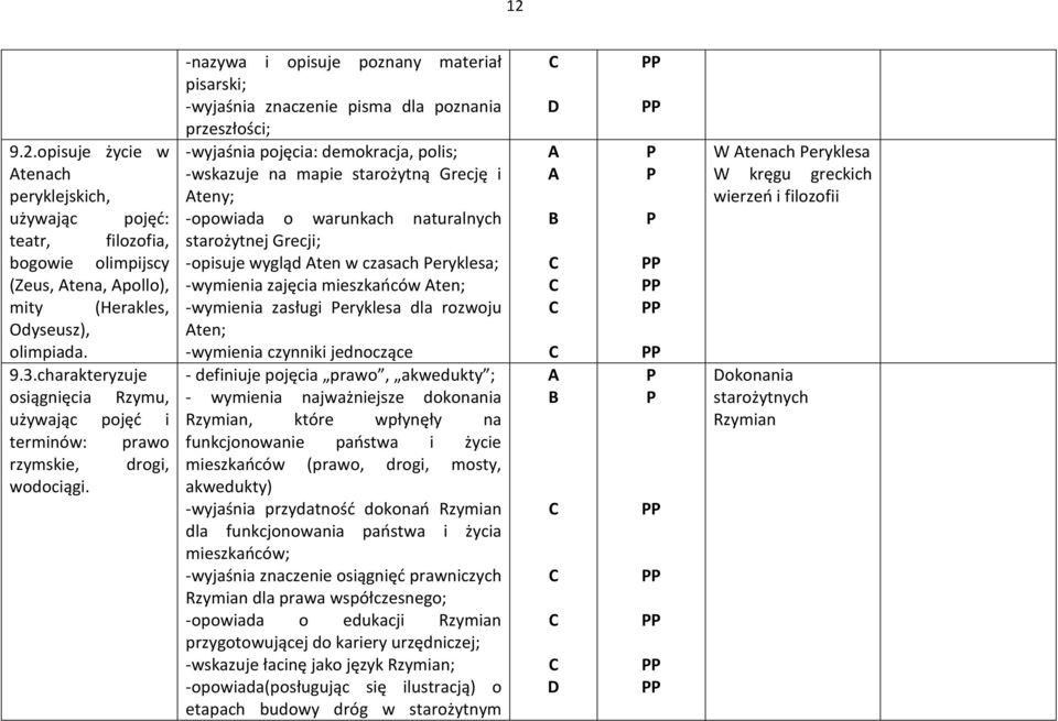 -nazywa i opisuje poznany materiał pisarski; -wyjaśnia znaczenie pisma dla poznania przeszłości; -wyjaśnia pojęcia: demokracja, polis; -wskazuje na mapie starożytną Grecję i teny; -opowiada o