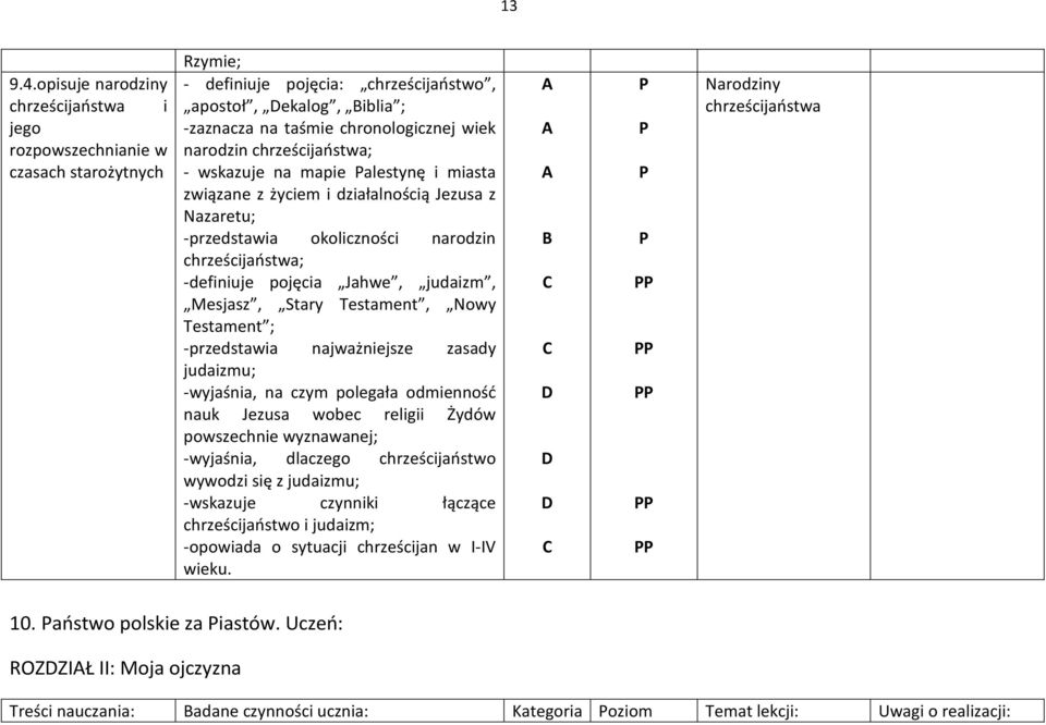 narodzin chrześcijaństwa; - wskazuje na mapie alestynę i miasta związane z życiem i działalnością Jezusa z Nazaretu; -przedstawia okoliczności narodzin chrześcijaństwa; -definiuje pojęcia Jahwe,