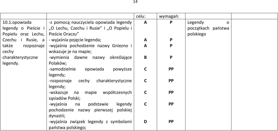 wskazuje je na mapie; -wymienia dawne nazwy określające olaków; -samodzielnie opowiada powyższe legendy; -rozpoznaje cechy charakterystyczne legendy; -wskazuje na