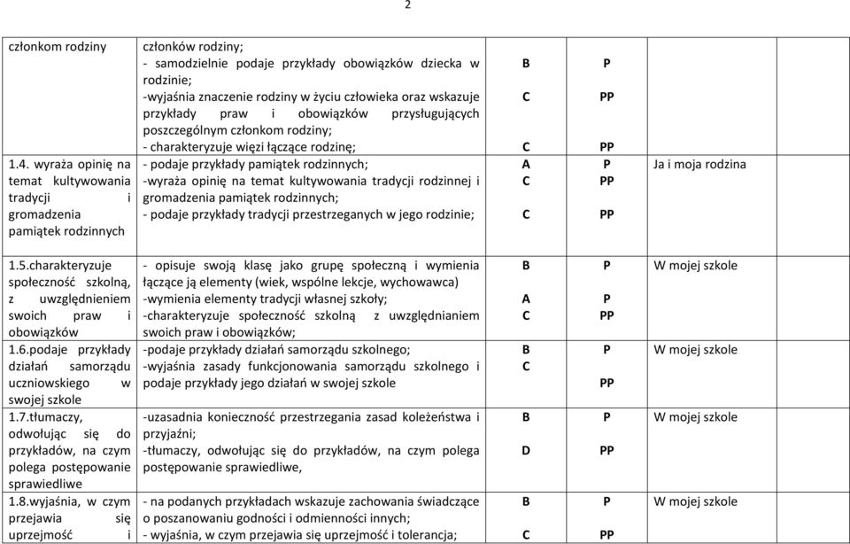 człowieka oraz wskazuje przykłady praw i obowiązków przysługujących poszczególnym członkom rodziny; - charakteryzuje więzi łączące rodzinę; - podaje przykłady pamiątek rodzinnych; -wyraża opinię na