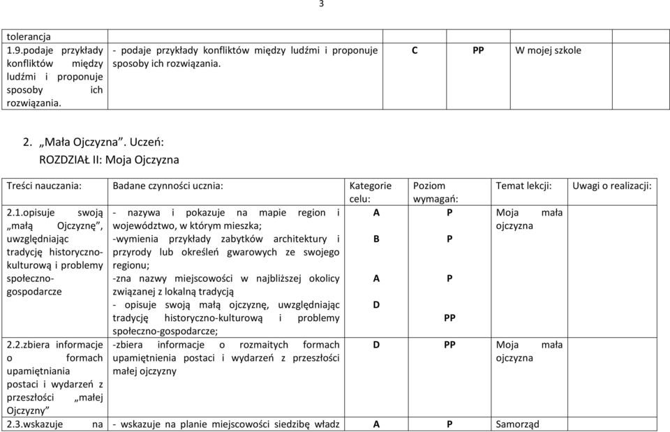 opisuje swoją - nazywa i pokazuje na mapie region i małą Ojczyznę, województwo, w którym mieszka; uwzględniając -wymienia przykłady zabytków architektury i tradycję historycznokulturową przyrody lub