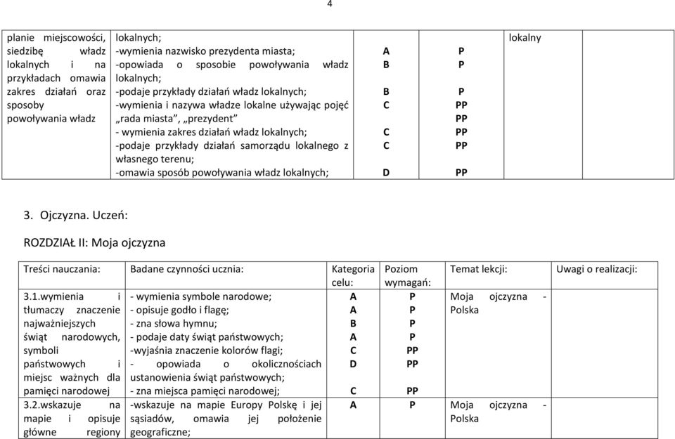 działań samorządu lokalnego z własnego terenu; -omawia sposób powoływania władz lokalnych; lokalny 3. Ojczyzna. Uczeń: ROZZIŁ II: Moja ojczyzna Treści nauczania: adane czynności ucznia: Kategoria 3.1.