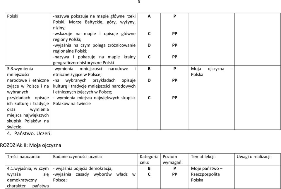 -nazywa i pokazuje na mapie krainy geograficzno-historyczne olski -wymienia mniejszości narodowe i etniczne żyjące w olsce; -na wybranych przykładach opisuje kulturę i tradycje mniejszości narodowych