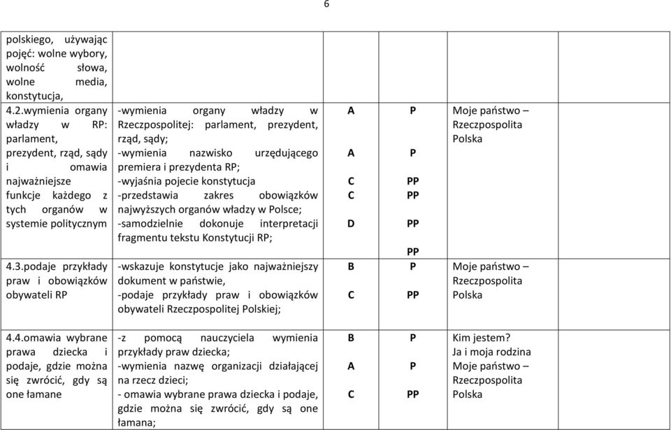 podaje przykłady praw i obowiązków obywateli R -wymienia organy władzy w Rzeczpospolitej: parlament, prezydent, rząd, sądy; -wymienia nazwisko urzędującego premiera i prezydenta R; -wyjaśnia pojecie