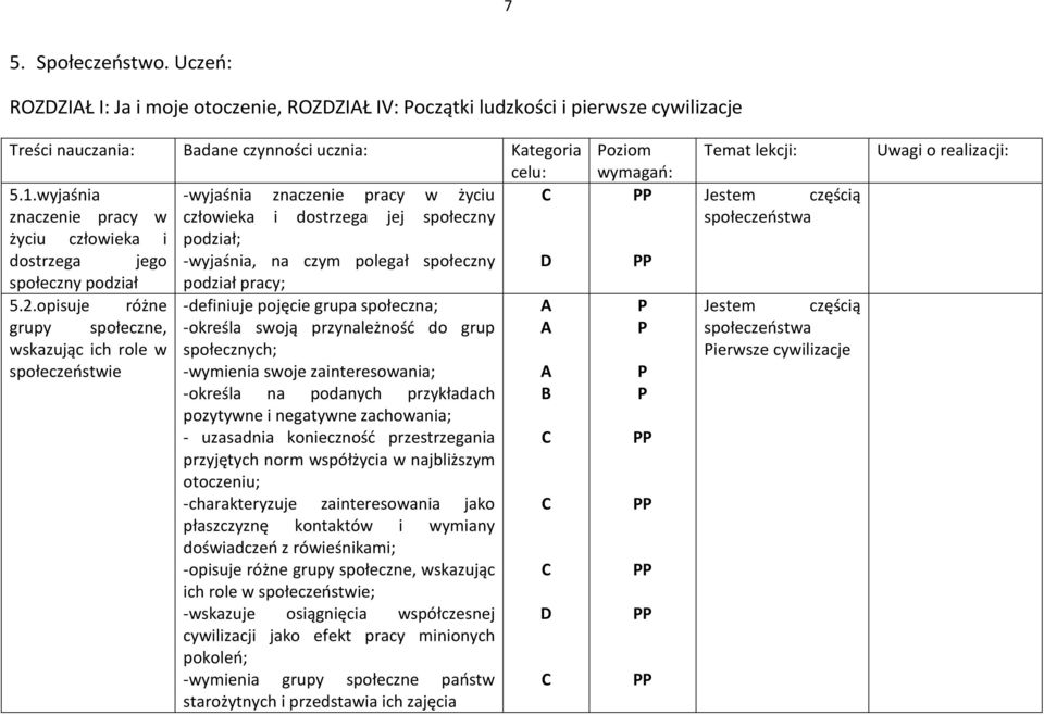 opisuje różne grupy społeczne, wskazując ich role w społeczeństwie podział pracy; -definiuje pojęcie grupa społeczna; -określa swoją przynależność do grup społecznych; -wymienia swoje