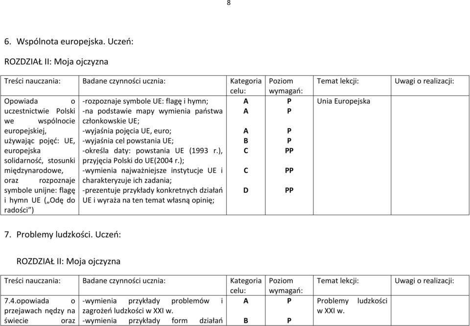 międzynarodowe, oraz rozpoznaje symbole unijne: flagę i hymn UE ( Odę do radości ) -rozpoznaje symbole UE: flagę i hymn; -na podstawie mapy wymienia państwa członkowskie UE; -wyjaśnia pojęcia UE,