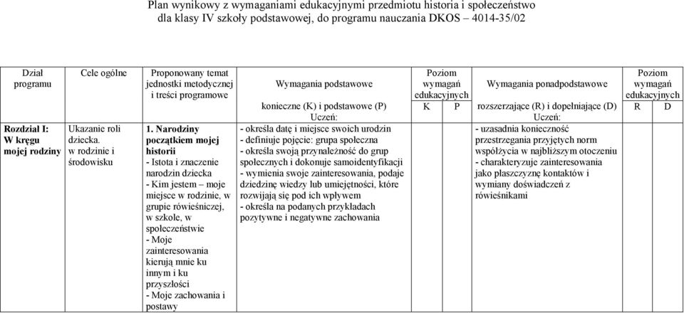 Narodziny początkiem mojej historii - Istota i znaczenie narodzin dziecka - Kim jestem moje miejsce w rodzinie, w grupie rówieśniczej, w szkole, w społeczeństwie - Moje zainteresowania kierują mnie