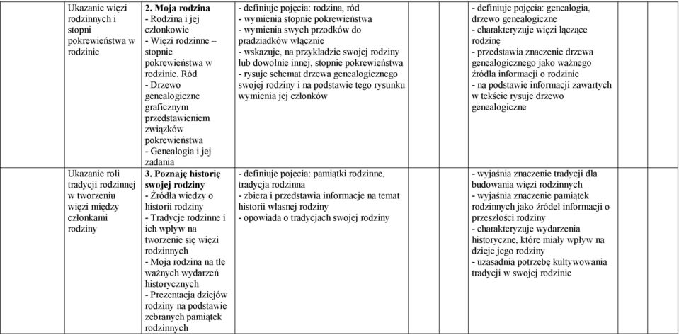 Poznaję historię swojej rodziny - Źródła wiedzy o historii rodziny - Tradycje rodzinne i ich wpływ na tworzenie się więzi rodzinnych - Moja rodzina na tle ważnych wydarzeń historycznych - Prezentacja