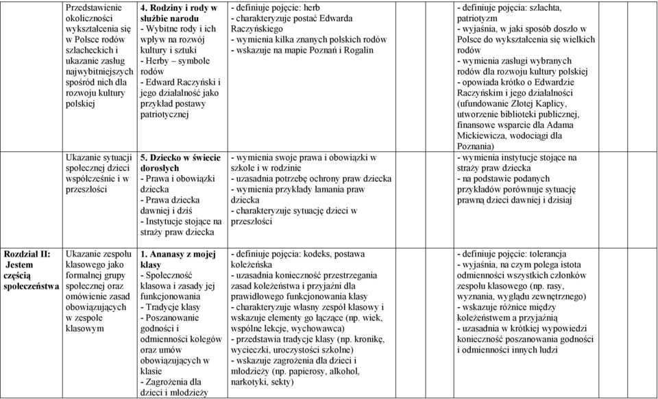 Rodziny i rody w służbie narodu - Wybitne rody i ich wpływ na rozwój kultury i sztuki - Herby symbole rodów - Edward Raczyński i jego działalność jako przykład postawy patriotycznej 5.
