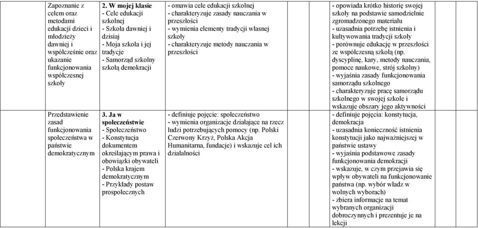 Ja w społeczeństwie - Społeczeństwo - Konstytucja dokumentem określającym prawa i obowiązki obywateli - Polska krajem demokratycznym - Przykłady postaw prospołecznych - omawia cele edukacji szkolnej