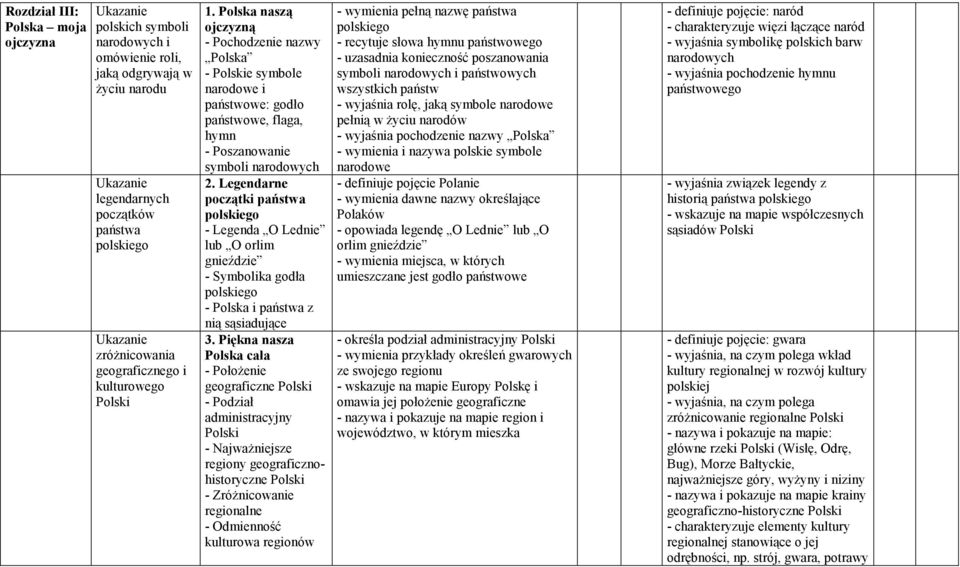 Legendarne początki państwa polskiego - Legenda O Lednie lub O orlim gnieździe - Symbolika godła polskiego - Polska i państwa z nią sąsiadujące 3.