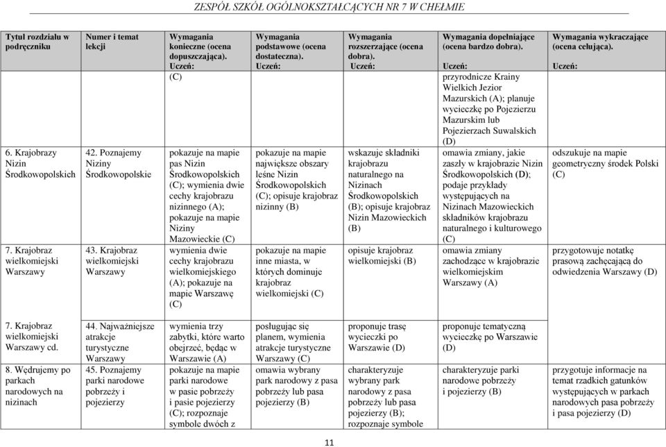 Warszawę największe obszary leśne Nizin Środkowopolskich ; opisuje krajobraz nizinny inne miasta, w których dominuje krajobraz wielkomiejski wskazuje składniki krajobrazu naturalnego na Nizinach