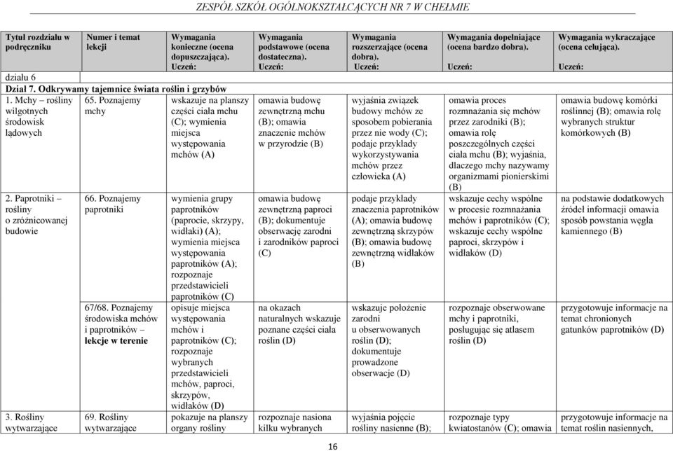 Rośliny wytwarzające wskazuje na planszy części ciała mchu ; wymienia miejsca występowania mchów (A) wymienia grupy paprotników (paprocie, skrzypy, widłaki) (A); wymienia miejsca występowania