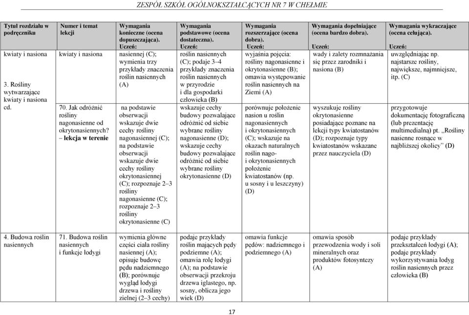 rośliny okrytonasiennej ; rozpoznaje 2 3 rośliny nagonasienne ; rozpoznaje 2 3 rośliny okrytonasienne roślin nasiennych ; podaje 3 4 przykłady znaczenia roślin nasiennych w przyrodzie i dla
