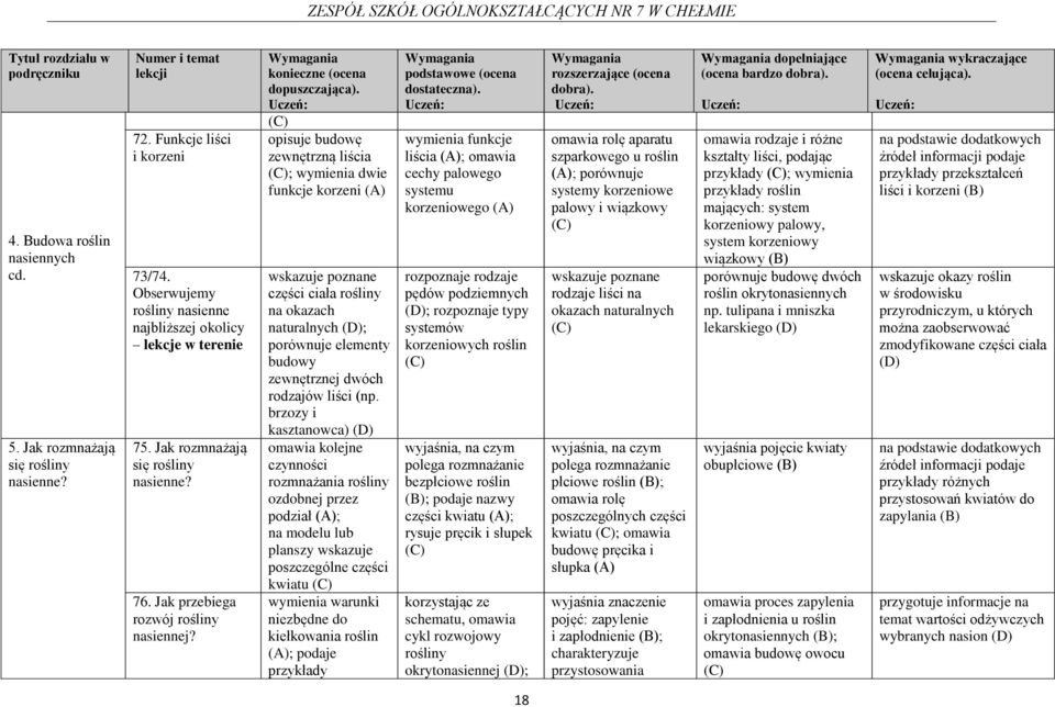 opisuje budowę zewnętrzną liścia ; wymienia dwie funkcje korzeni (A) wskazuje poznane części ciała rośliny na okazach naturalnych ; porównuje elementy budowy zewnętrznej dwóch rodzajów liści (np.