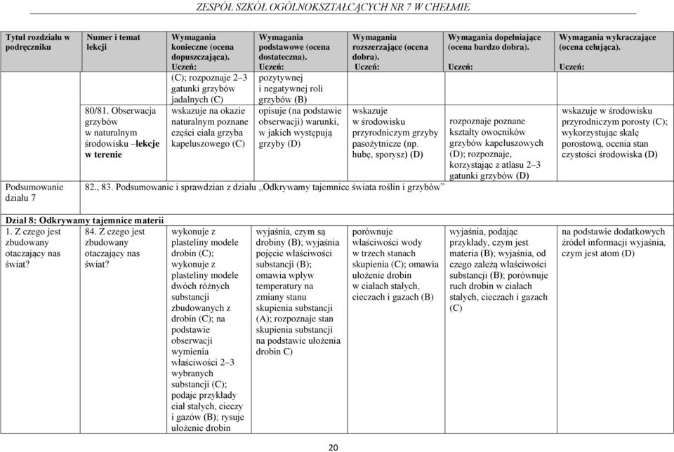 roli grzybów opisuje (na podstawie obserwacji) warunki, w jakich występują grzyby wskazuje w środowisku przyrodniczym grzyby pasożytnicze (np. hubę, sporysz) 82., 83.