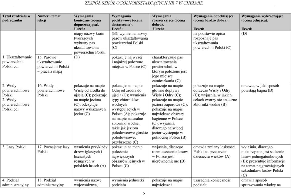 Podział administracyjny mapy nazwy krain tworzących wybrany pas ukształtowania powierzchni Polski Wisłę od źródła do ujścia ; pokazuje na mapie jeziora ; odczytuje nazwy wskazanych jezior wymienia