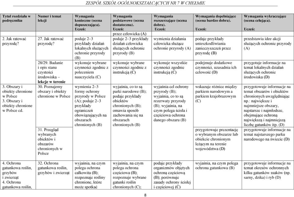 Przegląd wybranych obiektów i obszarów chronionych w Polsce podaje 2 3 przykłady działań lokalnych służących ochronie przyrody wykonuje wybrane czynności zgodnie z poleceniem nauczyciela wymienia 2 3