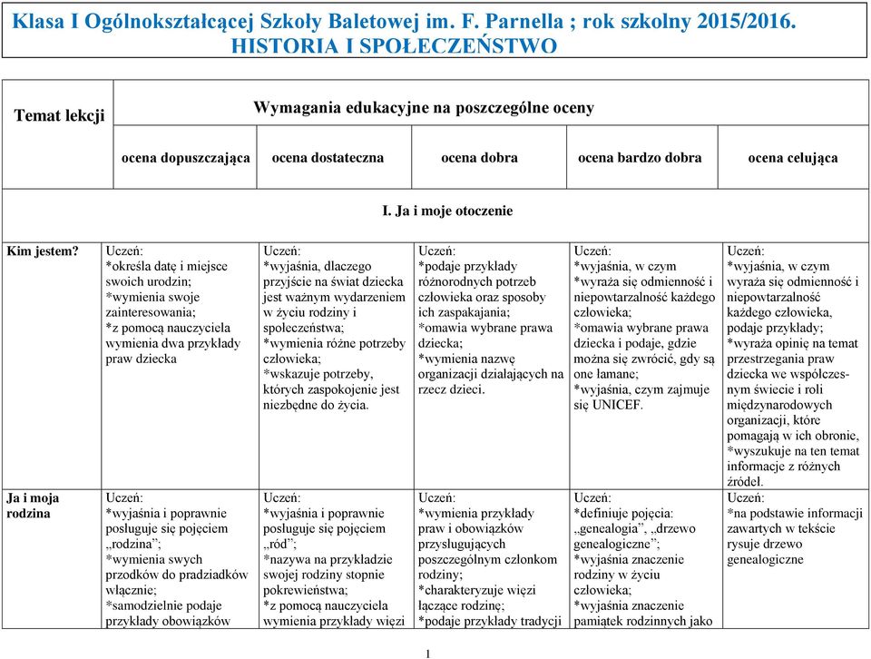 Ja i moja rodzina *określa datę i miejsce swoich urodzin; *wymienia swoje zainteresowania; *z pomocą nauczyciela wymienia dwa przykłady praw dziecka *wyjaśnia i poprawnie posługuje się pojęciem