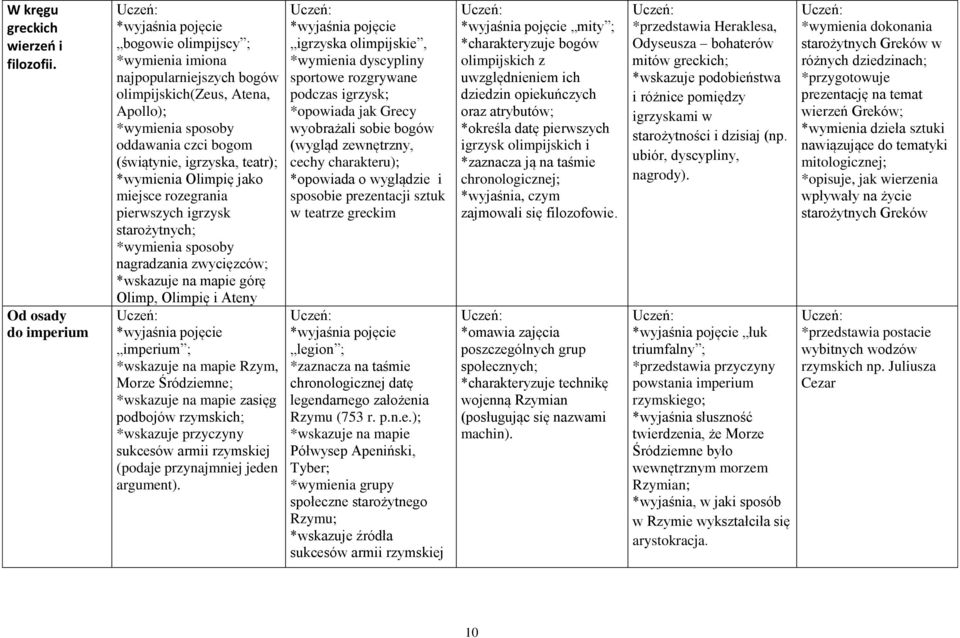 Olimpię jako miejsce rozegrania pierwszych igrzysk starożytnych; *wymienia sposoby nagradzania zwycięzców; górę Olimp, Olimpię i Ateny imperium ; Rzym, Morze Śródziemne; zasięg podbojów rzymskich;