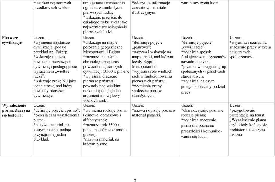 *definiuje pojęcie pismo ; *określa czas wynalezienia pisma; *nazywa materiał, na którym pisano, podaje przynajmniej jeden przykład.