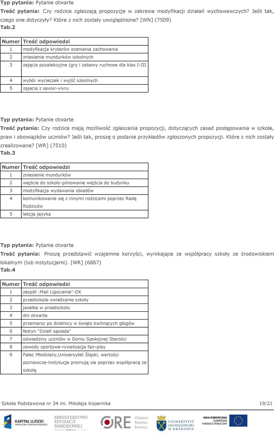 2 Numer Treść odpowiedzi 1 modyfikacja kryterów oceniania zachowania 2 zniesienie mundurków szkolnych 3 zajęcia pozalekcyjne (gry i zabawy ruchowe dla klas I-III 4 wybór wycieczek i wyjść szkolnych 5