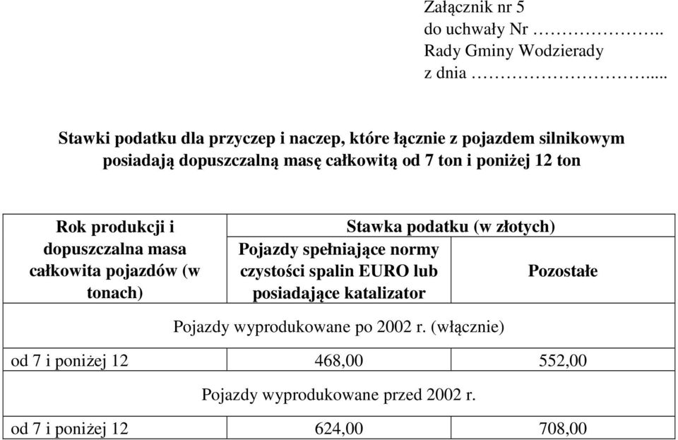 Pojazdy spełniające normy czystości spalin EURO lub Pozostałe posiadające katalizator Pojazdy wyprodukowane po