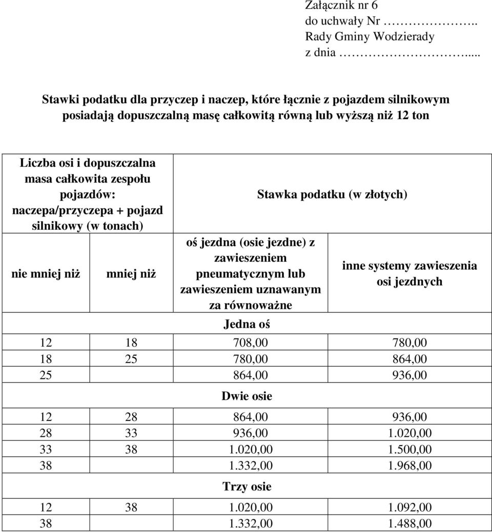 zawieszeniem pneumatycznym lub zawieszeniem uznawanym za równoważne Jedna oś inne systemy zawieszenia osi jezdnych 12 18 708,00 780,00 18 25 780,00 864,00 25