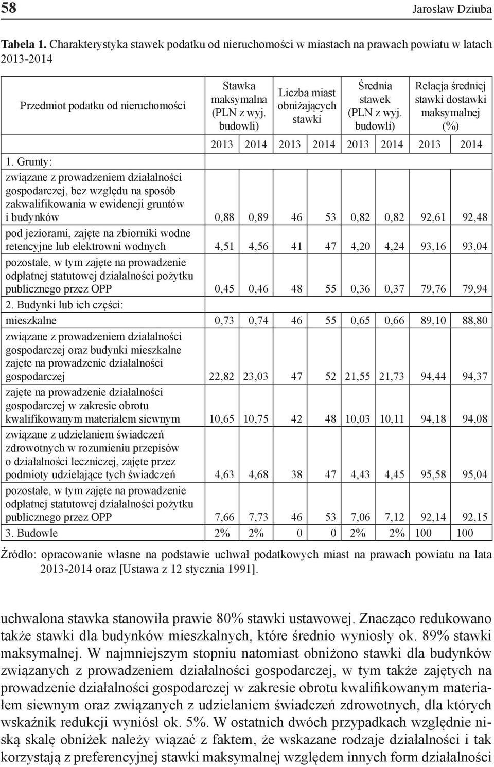 Grunty: związane z prowadzeniem działalności gospodarczej, bez względu na sposób zakwalifikowania w ewidencji gruntów i budynków 0,88 0,89 46 53 0,82 0,82 92,61 92,48 pod jeziorami, zajęte na