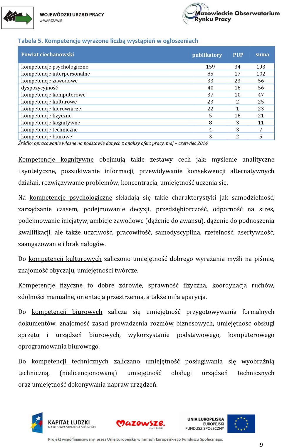 dyspozycyjność 40 16 56 kompetencje komputerowe 37 10 47 kompetencje kulturowe 23 2 25 kompetencje kierownicze 22 1 23 kompetencje fizyczne 5 16 21 kompetencje kognitywne 8 3 11 kompetencje