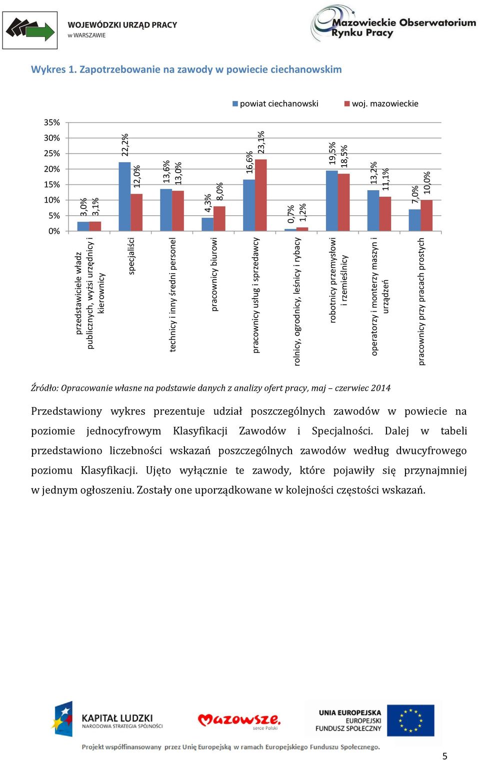 18,5% 23,1% Wykres 1. Zapotrzebowanie na zawody w powiecie ciechanowskim powiat ciechanowski woj.