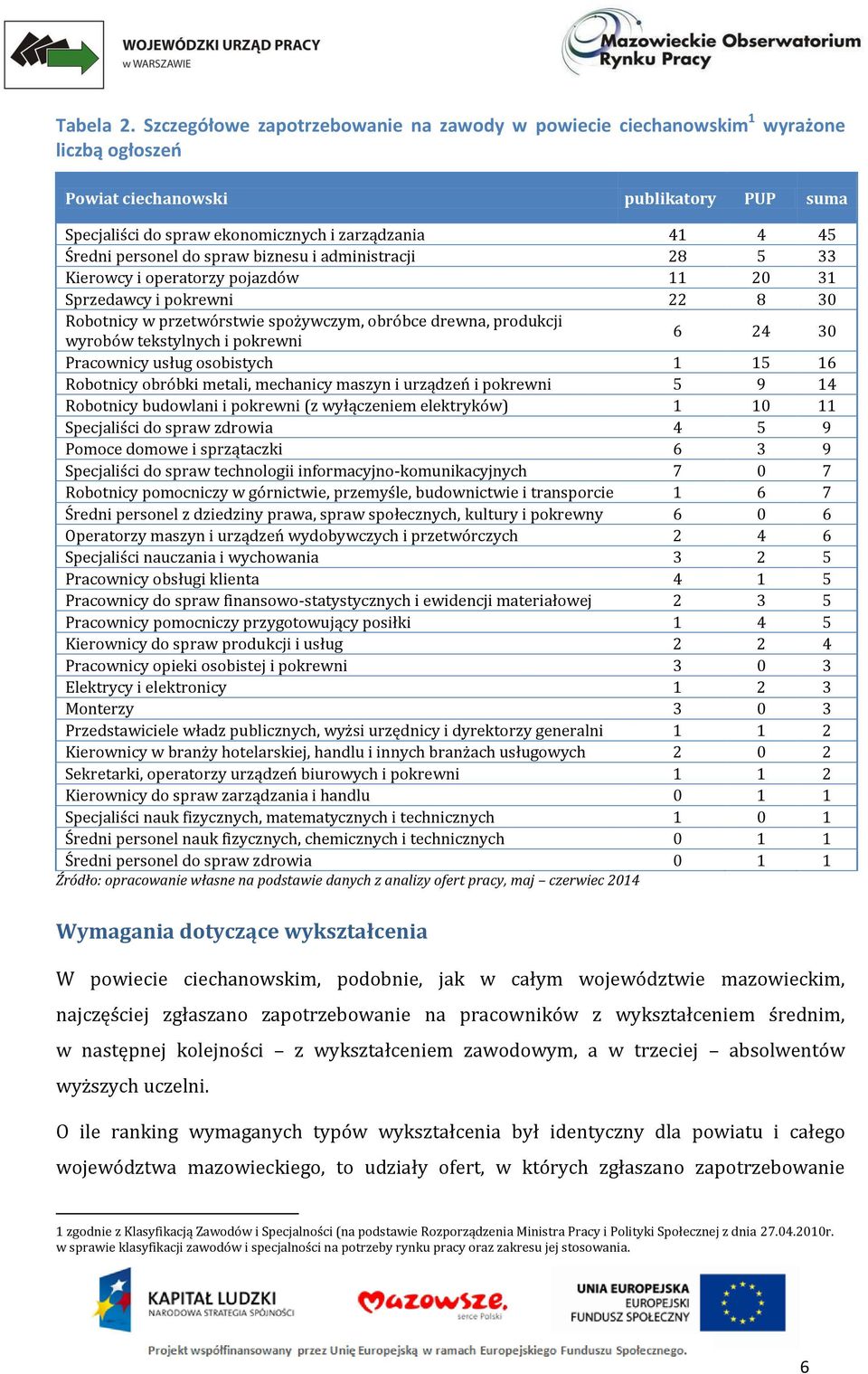 personel do spraw biznesu i administracji 28 5 33 Kierowcy i operatorzy pojazdów 11 20 31 Sprzedawcy i pokrewni 22 8 30 Robotnicy w przetwórstwie spożywczym, obróbce drewna, produkcji wyrobów