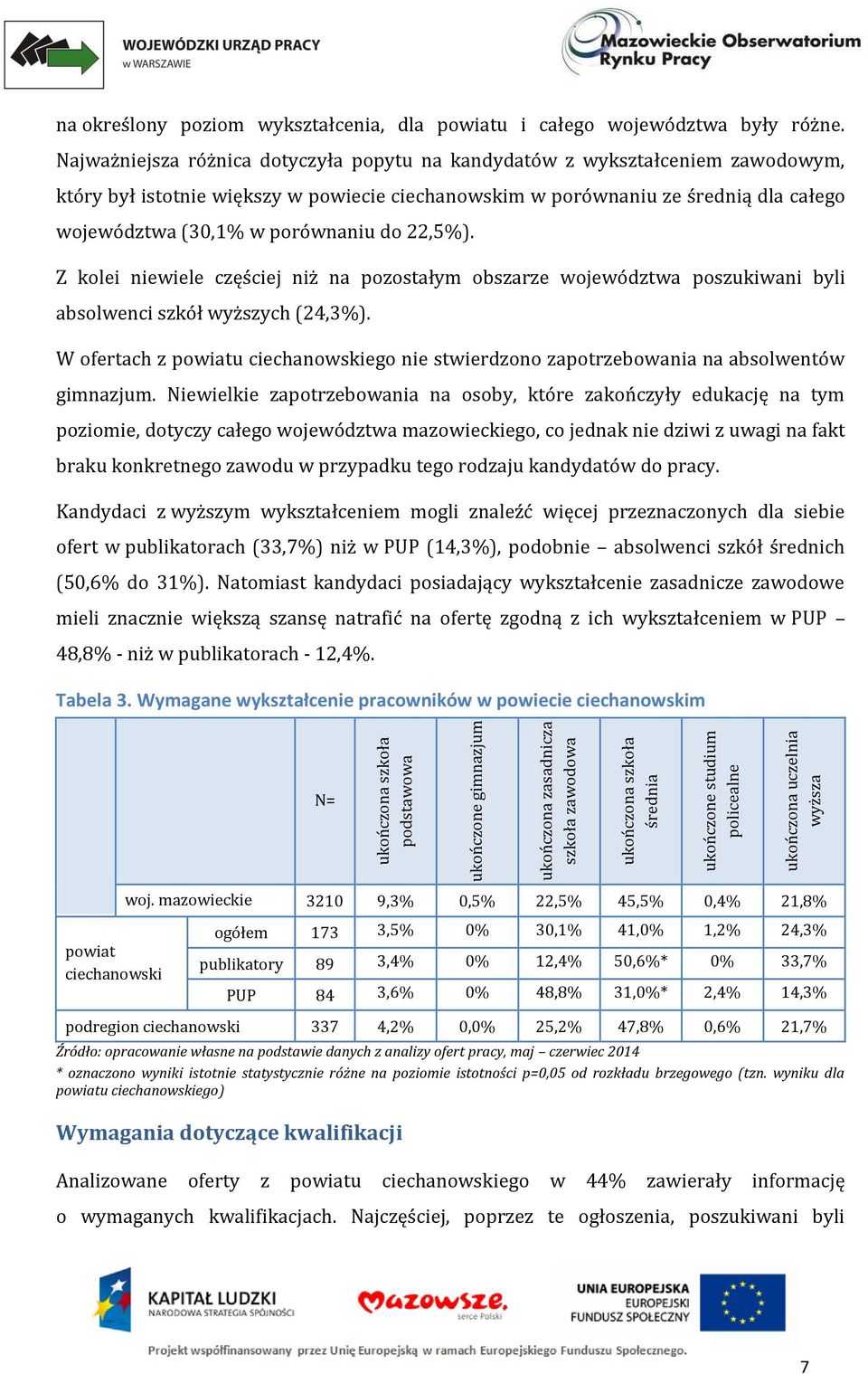 Najważniejsza różnica dotyczyła popytu na kandydatów z wykształceniem zawodowym, który był istotnie większy w powiecie ciechanowskim w porównaniu ze średnią dla całego województwa (30,1% w porównaniu