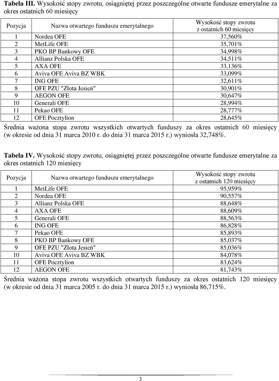 4,5% 5 AXA OFE,% Aviva OFE Aviva BZ WBK,099% 7 ING OFE,% 8 OFE PZU "Złota Jesień" 0,90% 9 AEGON OFE 0,47% 0 Generali OFE 8,994% Pekao OFE 8,777% OFE Pocztylion 8,45% Średnia ważona stopa zwrotu