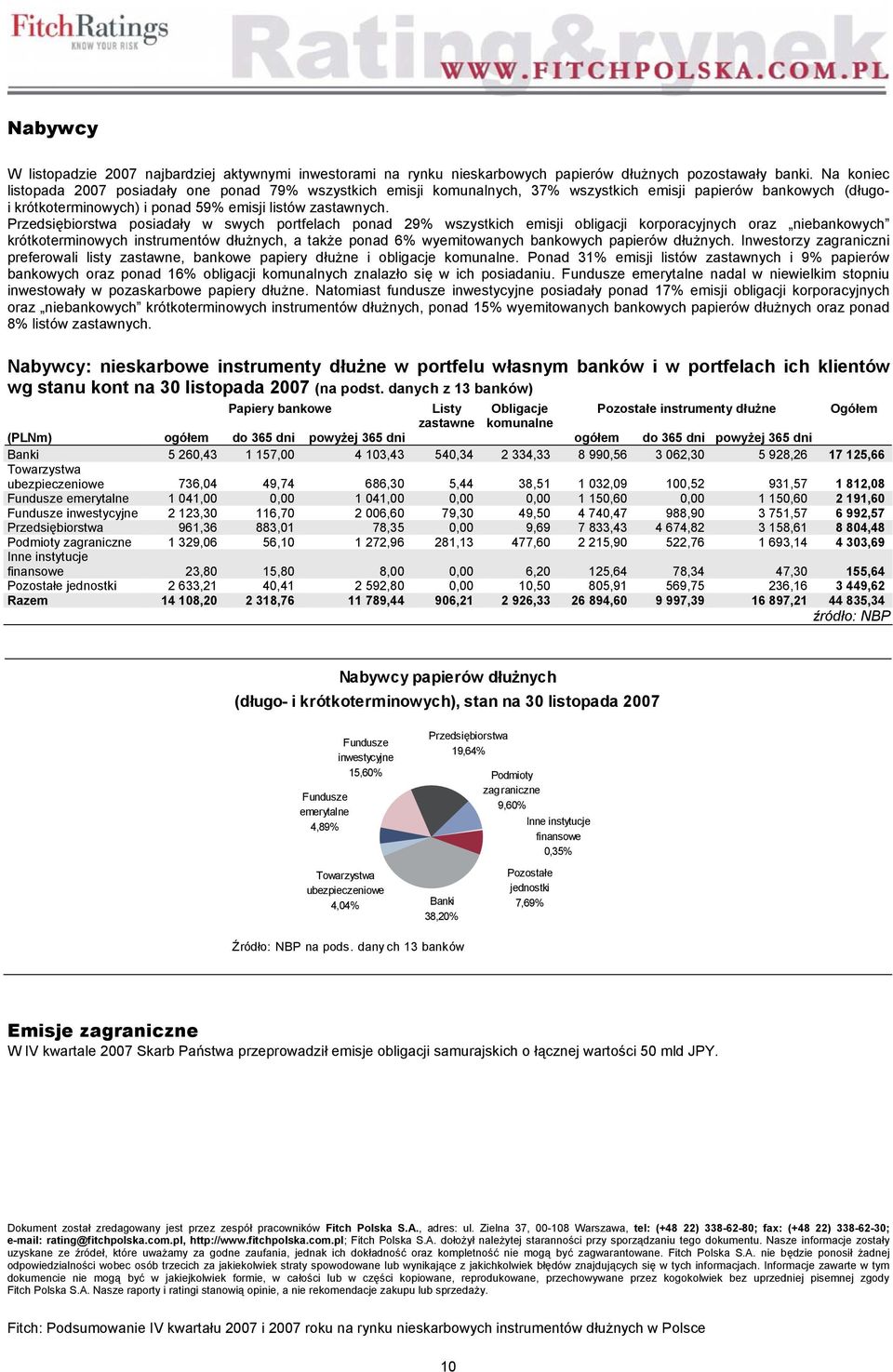 Przedsiębiorstwa posiadały w swych portfelach ponad 29% wszystkich emisji obligacji korporacyjnych oraz niebankowych krótkoterminowych instrumentów dłużnych, a także ponad 6% wyemitowanych bankowych