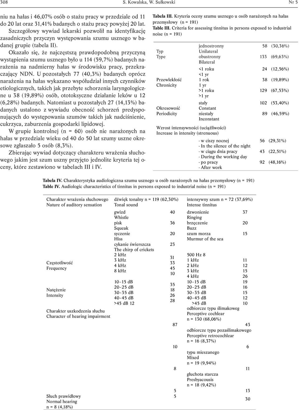 Okazało się, że najczęstszą prawdopodobną przyczyną wystąpienia szumu usznego było u 114 (59,7%) badanych narażenia na nadmierny hałas w środowisku pracy, przekraczający NDN.