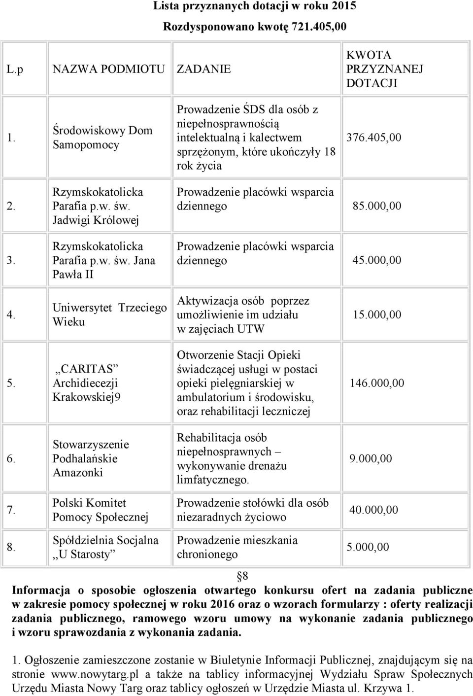 Jadwigi Królowej Parafia p.w. św. Jana Pawła II dziennego 85.000,00 dziennego 45.000,00 4. Uniwersytet Trzeciego Wieku Aktywizacja osób poprzez umożliwienie im udziału w zajęciach UTW 15.000,00 5.