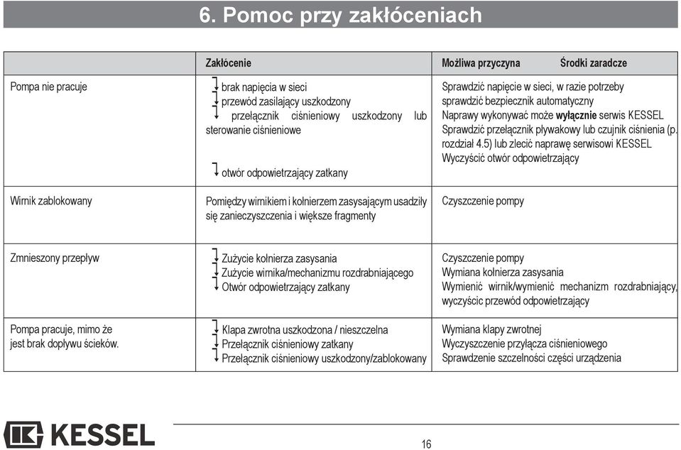 otwór odpowietrzający zatkany Pomiędzy wirnikiem i kołnierzem zasysającym usadziły się zanieczyszczenia i większe fragmenty Sprawdzić napięcie w sieci, w razie potrzeby sprawdzić bezpiecznik