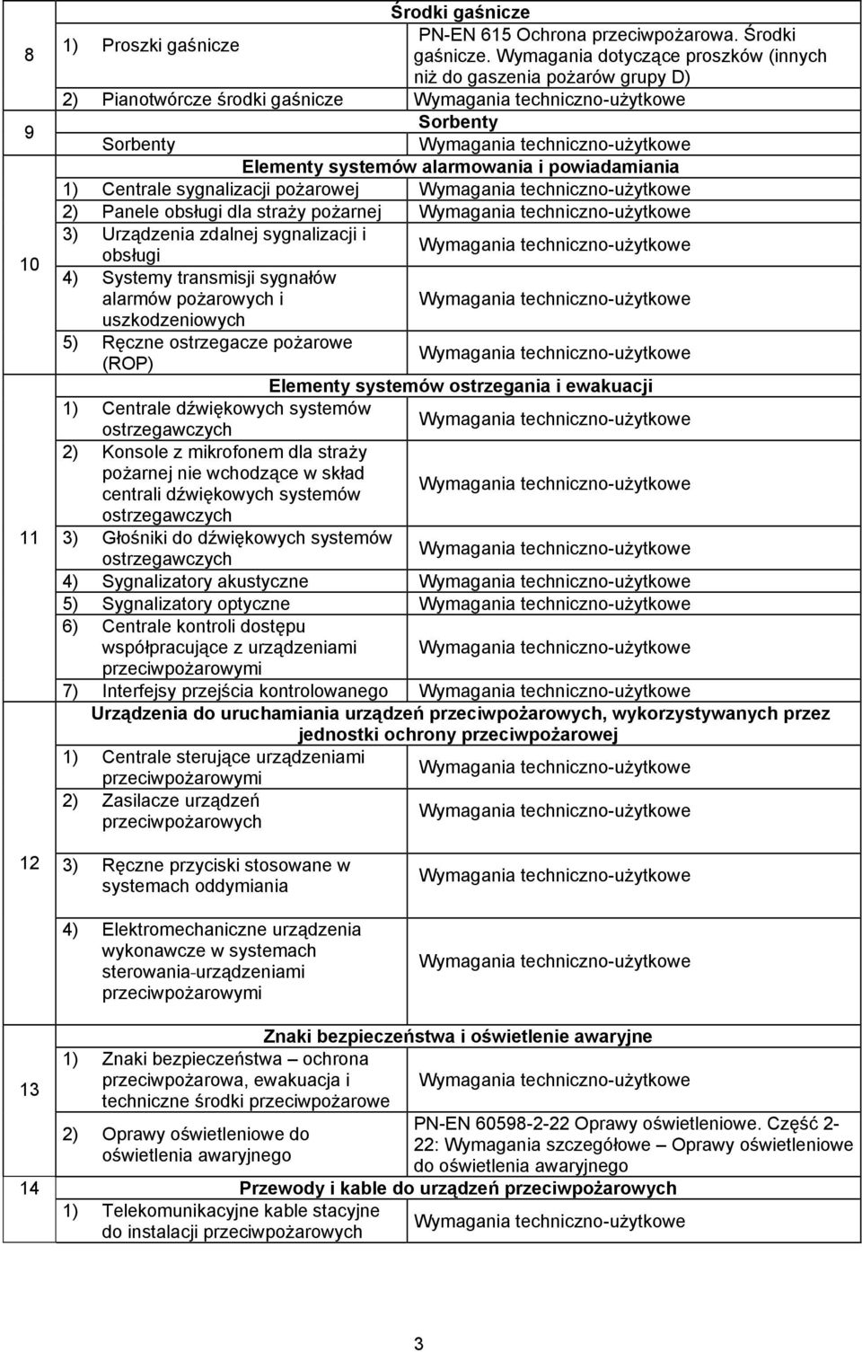 Wymagania dotyczące proszków (innych niż do gaszenia pożarów grupy D) 2) Pianotwórcze środki gaśnicze Wymagania techniczno-użytkowe Sorbenty Sorbenty Wymagania techniczno-użytkowe Elementy systemów