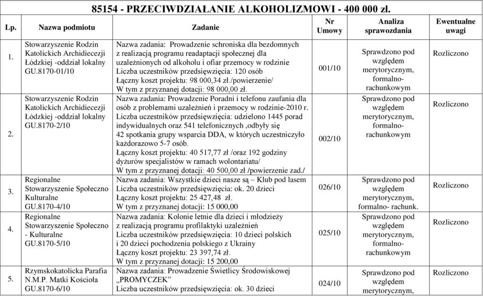 81704/10 Regionalne Stowarzyszenie Społeczno Kulturalne GU.81705/10 Rzymskokatolicka Parafia N.M.P. Matki Kościoła GU.