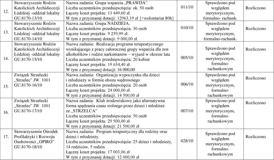 817016/10 Związek Strzelecki Strzelec JW. 1001 GU.817017/10 Stowarzyszenie Ośrodek Profilaktyki i Rozwoju Osobowości OPIRO GU.817018/10 Nazwa zadania: Grupa wsparcia PRAWDA.