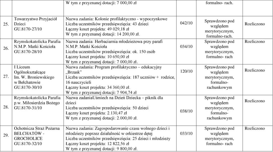 817031/10 Nazwa zadania: Kolonie profilaktyczno wypoczynkowe Liczba uczestników przedsięwzięcia: 43 dzieci Łączny koszt projektu: 49 029,18 zł W tym z przyznanej dotacji: 14 200,00 zł.